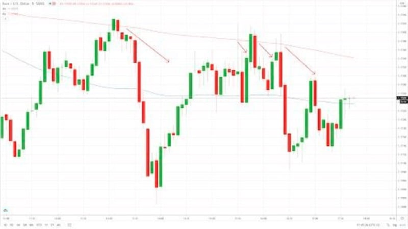 EUR/USDの１５分ローソク足チャート
