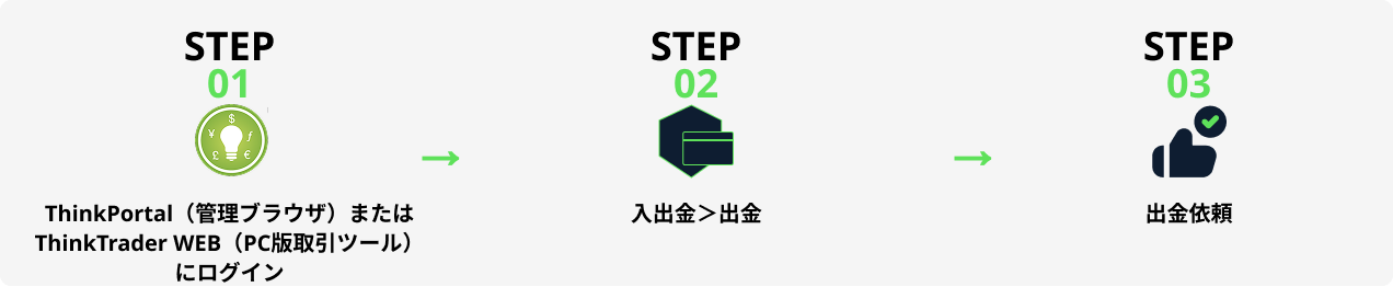 PCからの出金方法