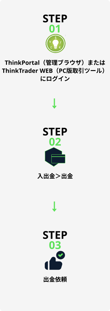 PCからの出金方法